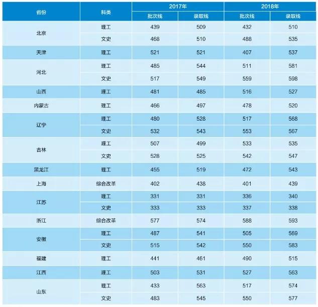 报考指南|工大2017、2018年各省录取分数线都在这里