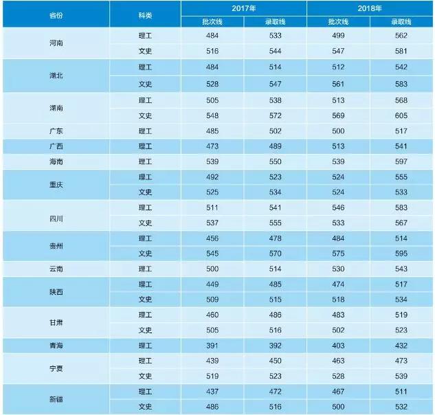 报考指南|工大2017、2018年各省录取分数线都在这里